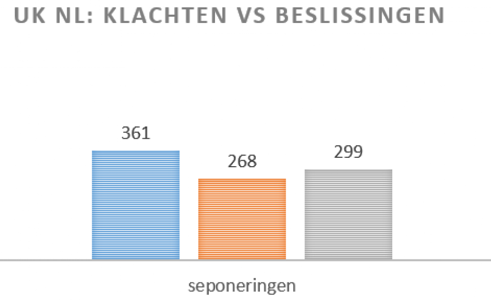 Aantal tuchtbeslissingen in 2015: verdubbeling in zicht