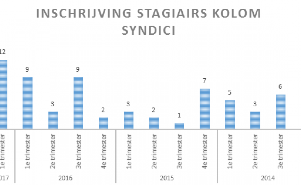 Afgelopen trimester hoogste aantal inschrijvingen stagiairs op syndicuskolom