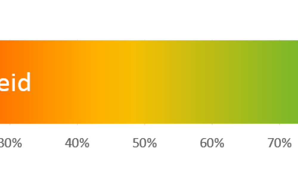 EPC-aanwezigheidsgraad in 2015: 97%!