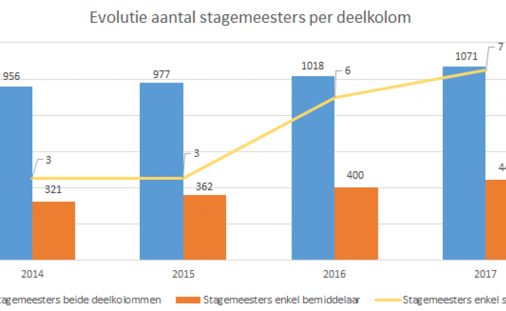 Jaarverslag 2017: focus op stagemeesters