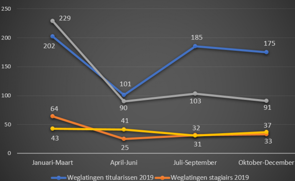 Zijn er meer weglatingen op de Nederlandstalige rol sinds de coronacrisis?