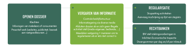 Werking van de dienst opsporing (schema)