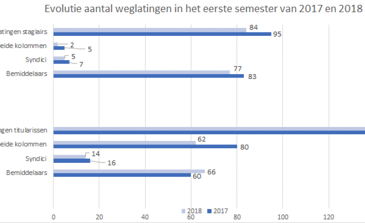 Halfjaarlijkse administratieve cijfers vergeleken