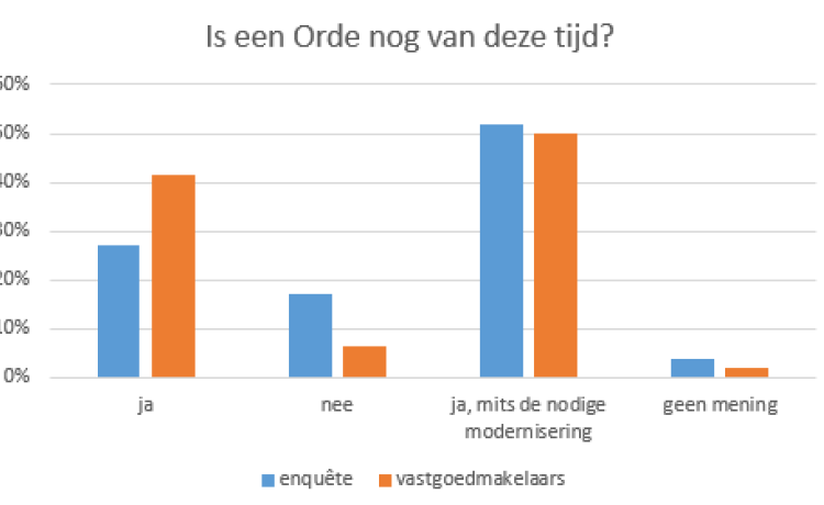 Inderdaad, de ene orde is de andere niet…