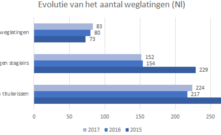 Jaarverslag 2017: administratieve beslissingen