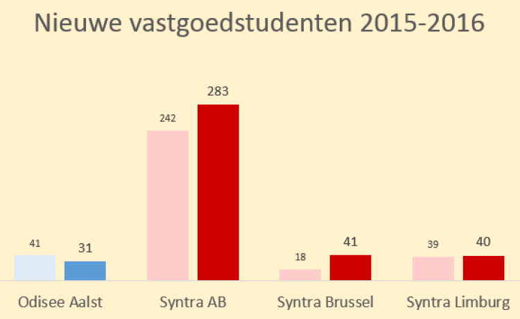 Nieuw academiejaar: bijna 10% méér nieuwe studenten Vastgoed(makelaar)