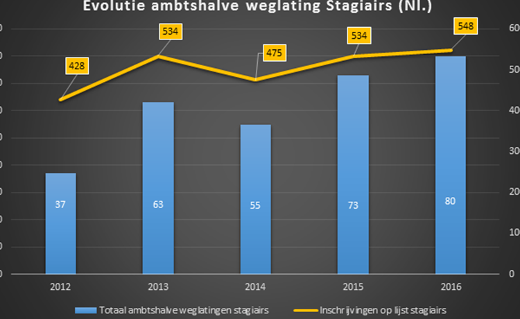 Stijging aantal ambtshalve weglatingen stagiairs