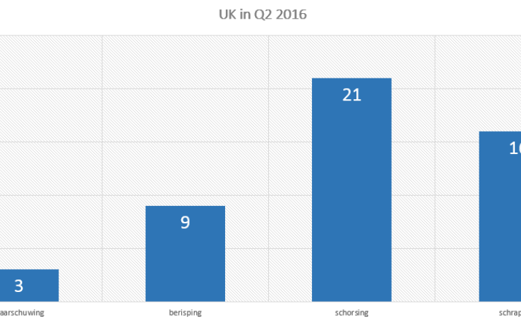 UK in Q2: 64 beslissingen, 16 schrappingen